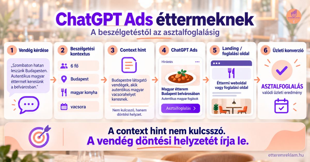 ChatGPT Ads éttermeknek – infografika a vendég kérdésétől a context hinten át az asztalfoglalásig.