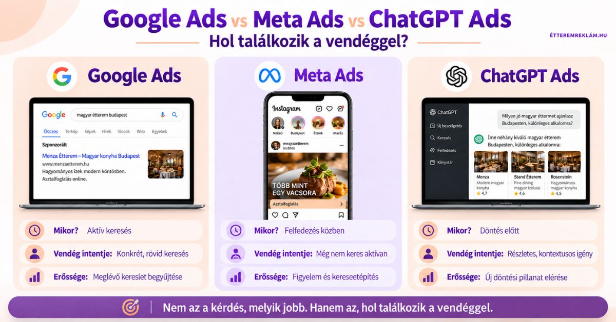 Google Ads, Meta Ads és ChatGPT Ads összehasonlítása éttermeknek a vendég döntési folyamatának különböző pontjain